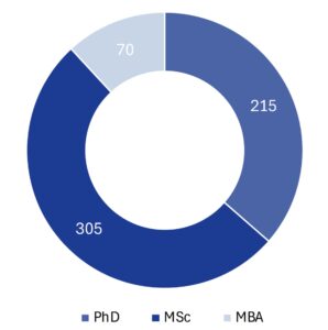 Graphique en anneau représentant la répartition des bourses accordées par niveau d'études (PhD, MSc, MBA) depuis la création de la Fondation Arbour