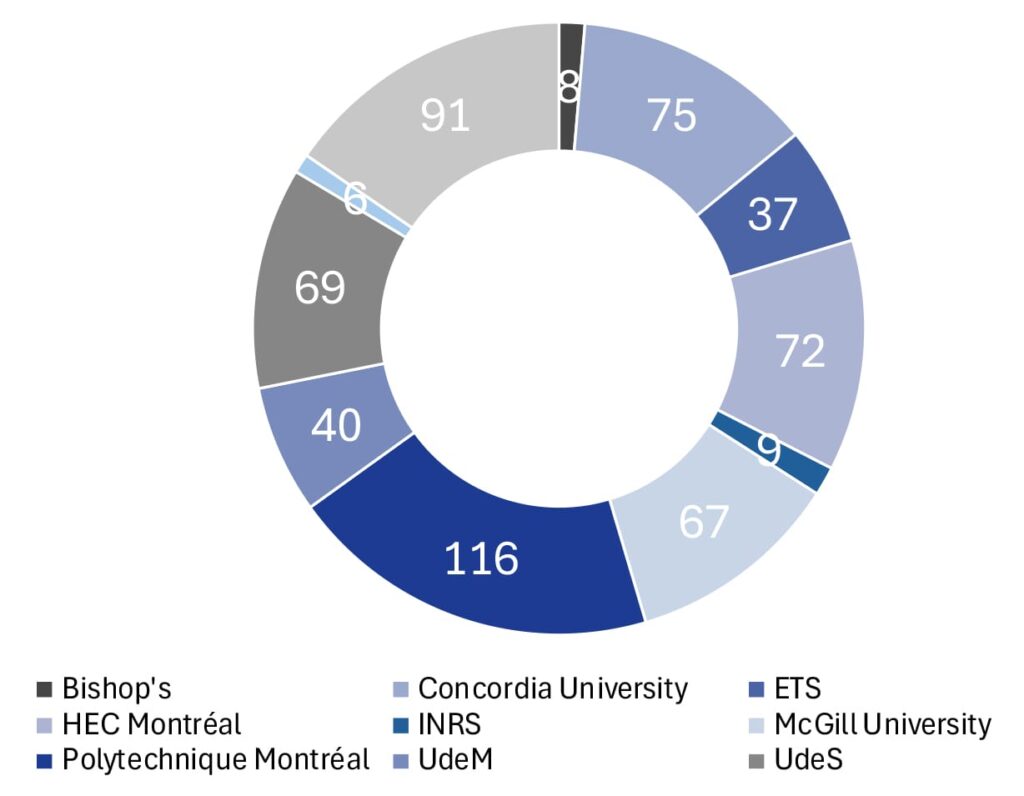 Graphique en anneau illustrant la répartition des bourses de la Fondation Arbour attribuées par université partenaire