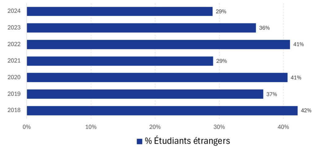 Graphique à barres horizontales indiquant le pourcentage d'étudiants étrangers parmi les boursiers de la Fondation Arbour de 2018 à 2024.