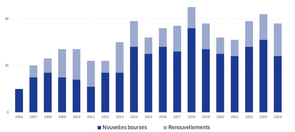 Graphique à barres montrant l'évolution du nombre de nouvelles bourses et de renouvellements accordés par la Fondation Arbour de 2006 à 2024